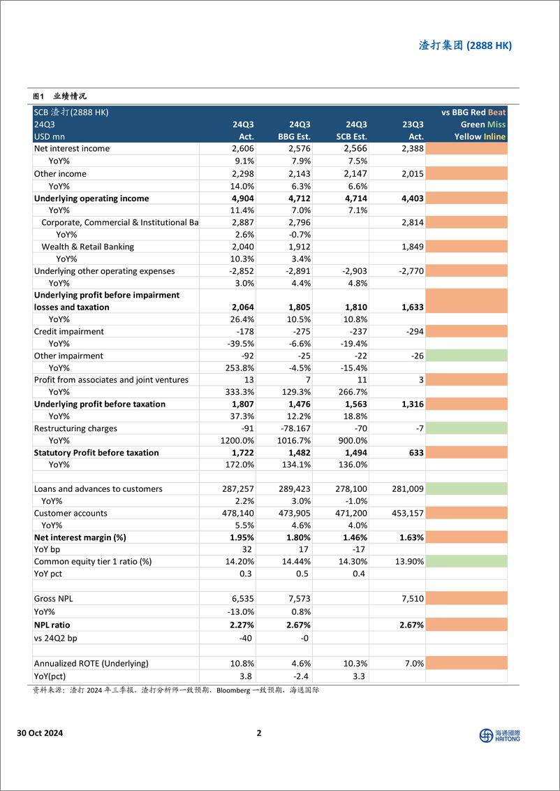 《渣打集团(2888.HK)营收利润、净息差和不良率均超过预期，贷款增长不及预期-241030-海通国际-11页》 - 第2页预览图