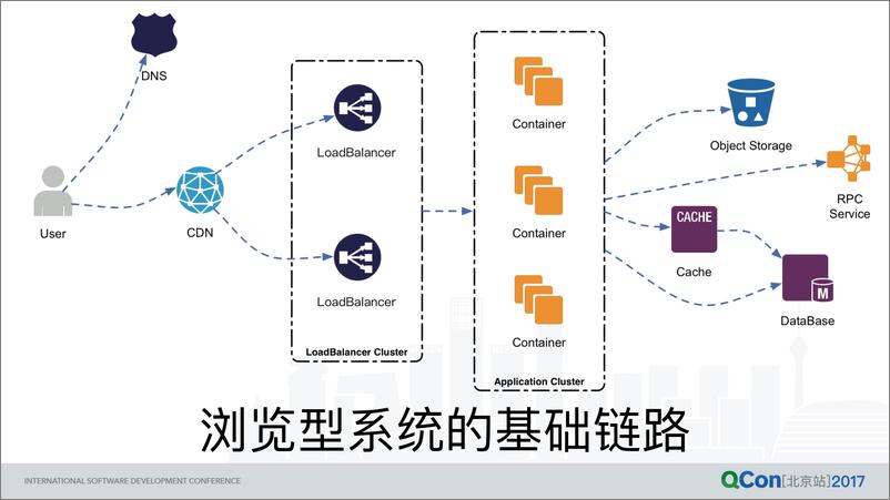 《高可用实践：从淘宝到上云的差异》 - 第5页预览图