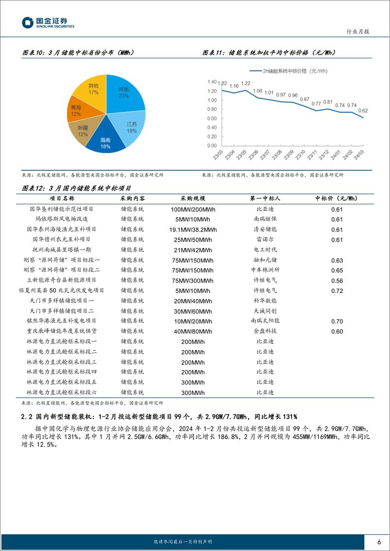 《电力设备与新能源行业研究-储能行业月度跟踪：碳酸锂小幅反弹，系统中标价格大幅下降-240331-国金证券-15页》 - 第6页预览图