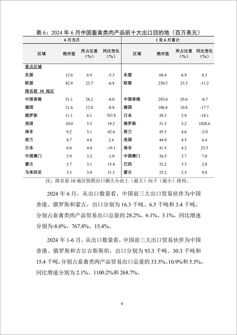 《对外经济贸易大学_中国畜禽类肉产品贸易月度监测报告_2024年1-6月_》 - 第7页预览图