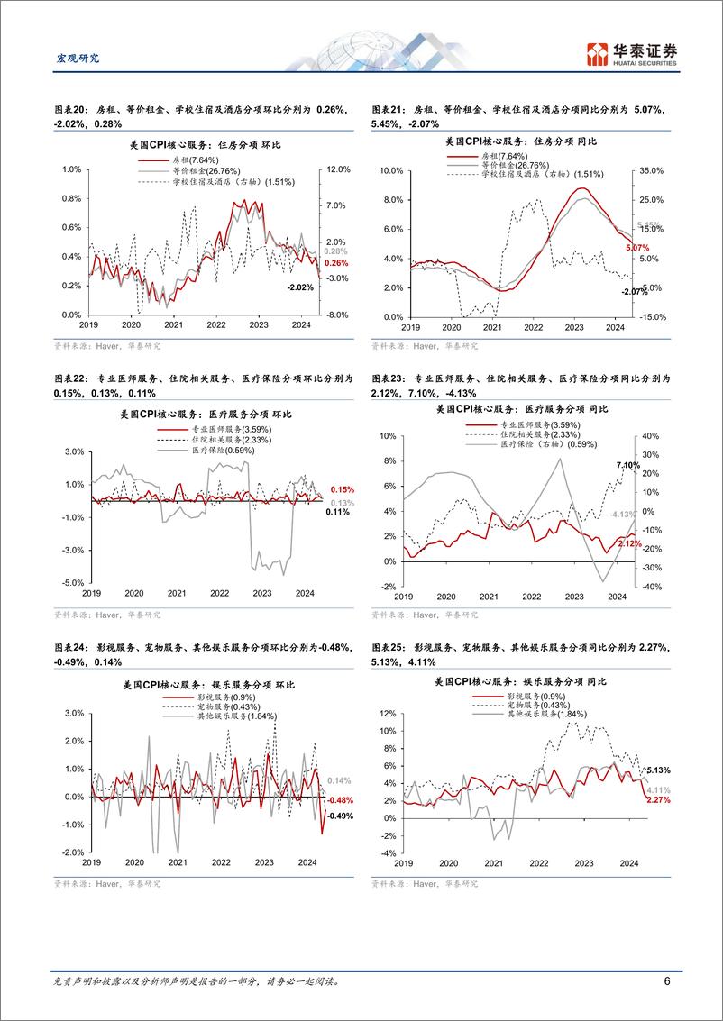 《宏观视角：“顽固”的租金通胀降温意味着什么-240711-华泰证券-10页》 - 第6页预览图