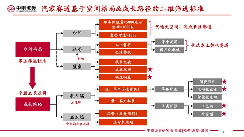 《汽车行业深度：乘用车座椅，消费升级千亿赛道迎来本土破局黄金窗口-20230608-中泰证券-32页》 - 第5页预览图