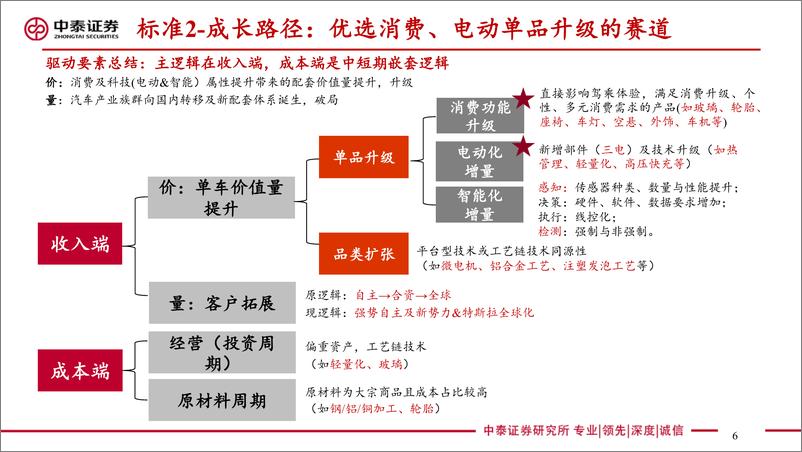 《汽车行业深度：乘用车座椅，消费升级千亿赛道迎来本土破局黄金窗口-20230608-中泰证券-32页》 - 第7页预览图