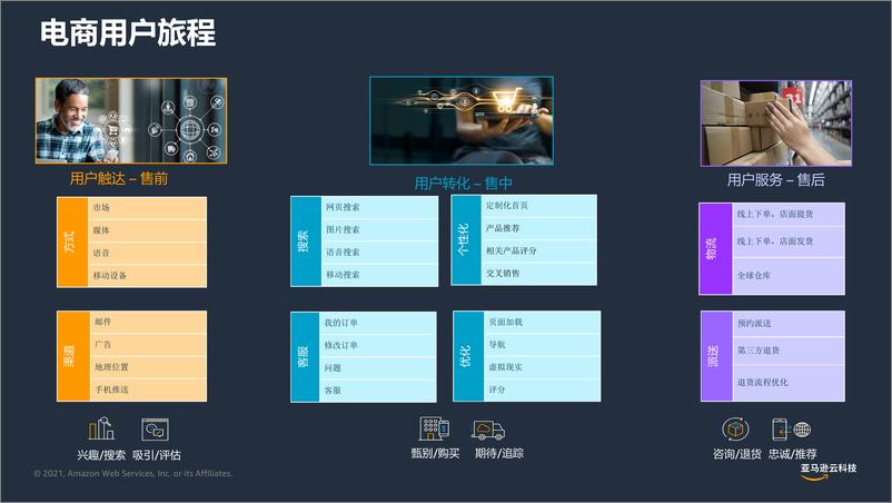 《电商零售大数据分析云上实战-亚马逊》 - 第4页预览图