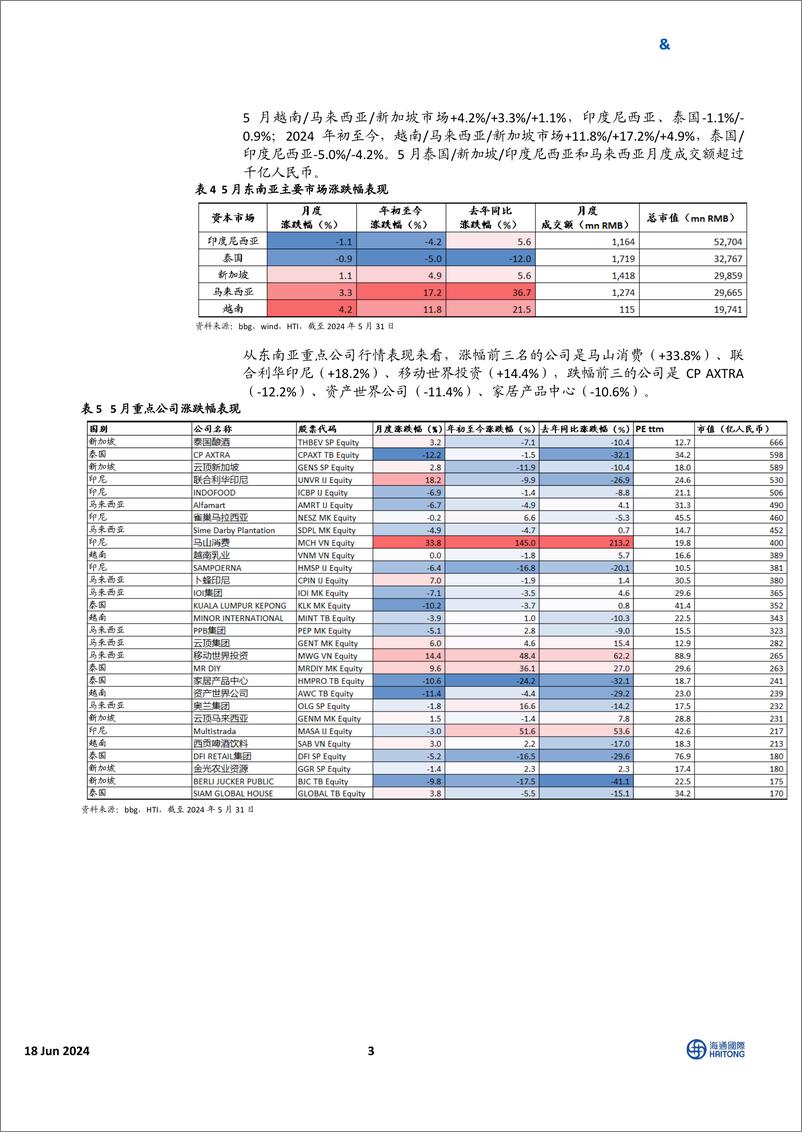 《HTI东南亚消费行业5月跟踪报告：多数国家通胀水平上升，消费股表现优于大盘-240618-海通国际-30页》 - 第3页预览图