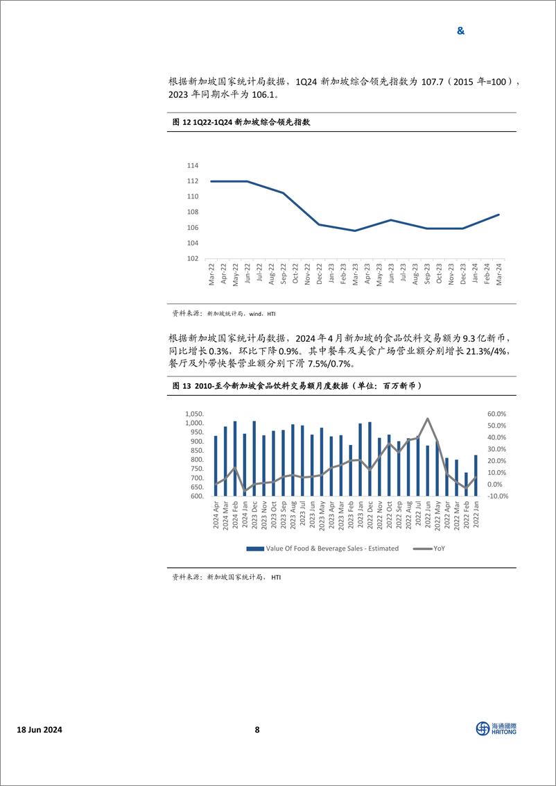 《HTI东南亚消费行业5月跟踪报告：多数国家通胀水平上升，消费股表现优于大盘-240618-海通国际-30页》 - 第8页预览图