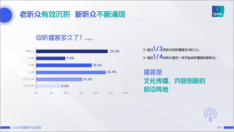 《益普索播客调研报告1.1_0712-50页》 - 第4页预览图