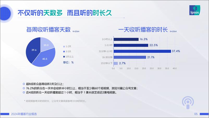 《益普索播客调研报告1.1_0712-50页》 - 第5页预览图