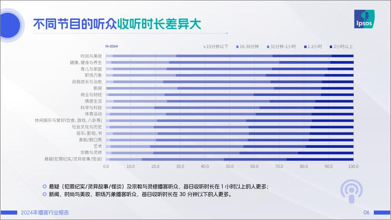 《益普索播客调研报告1.1_0712-50页》 - 第6页预览图