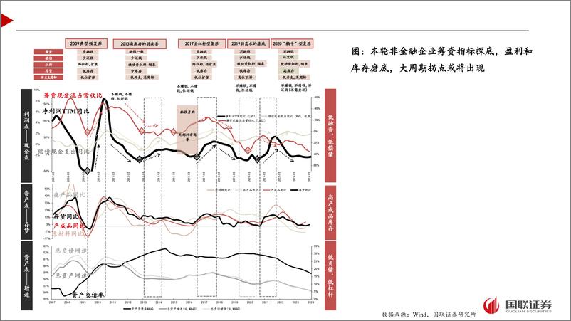 《三张表反映哪些行业有望底部反转？-240525-国联证券-42页》 - 第4页预览图