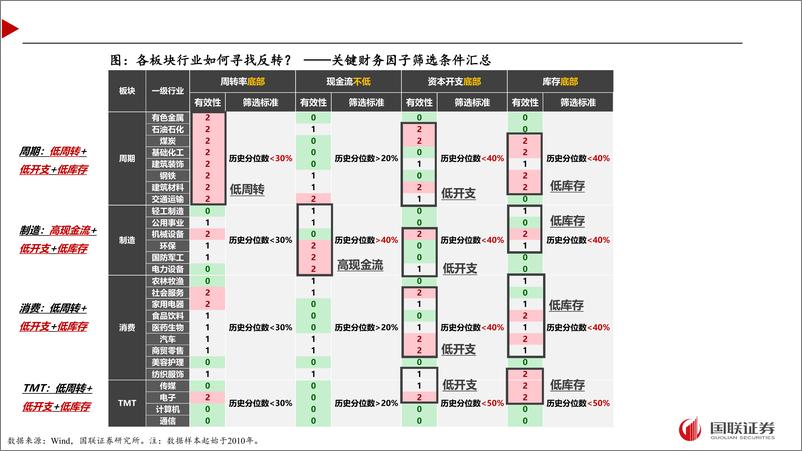 《三张表反映哪些行业有望底部反转？-240525-国联证券-42页》 - 第5页预览图