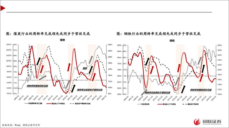 《三张表反映哪些行业有望底部反转？-240525-国联证券-42页》 - 第7页预览图