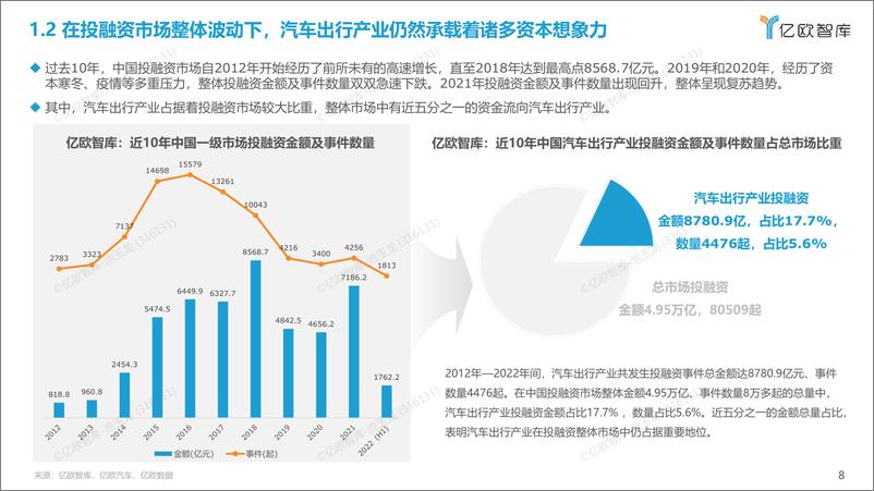 《2012年-2022年+中国汽车出行产业投融资回顾及展望-20220830-46页-WN9》 - 第8页预览图