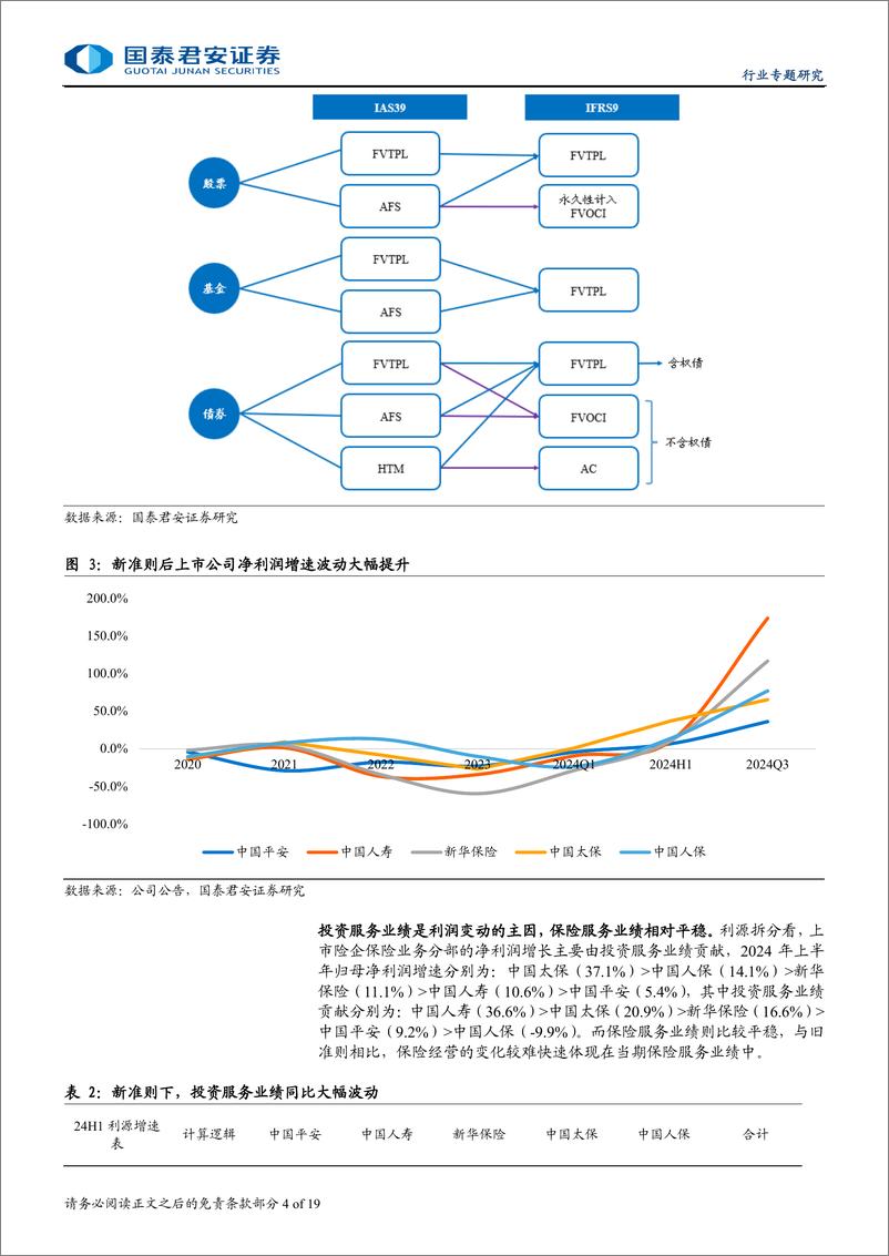 《保险行业资产负债匹配专题报告：强化资负联动，回归利润“真实增长”-241121-国泰君安-19页》 - 第4页预览图