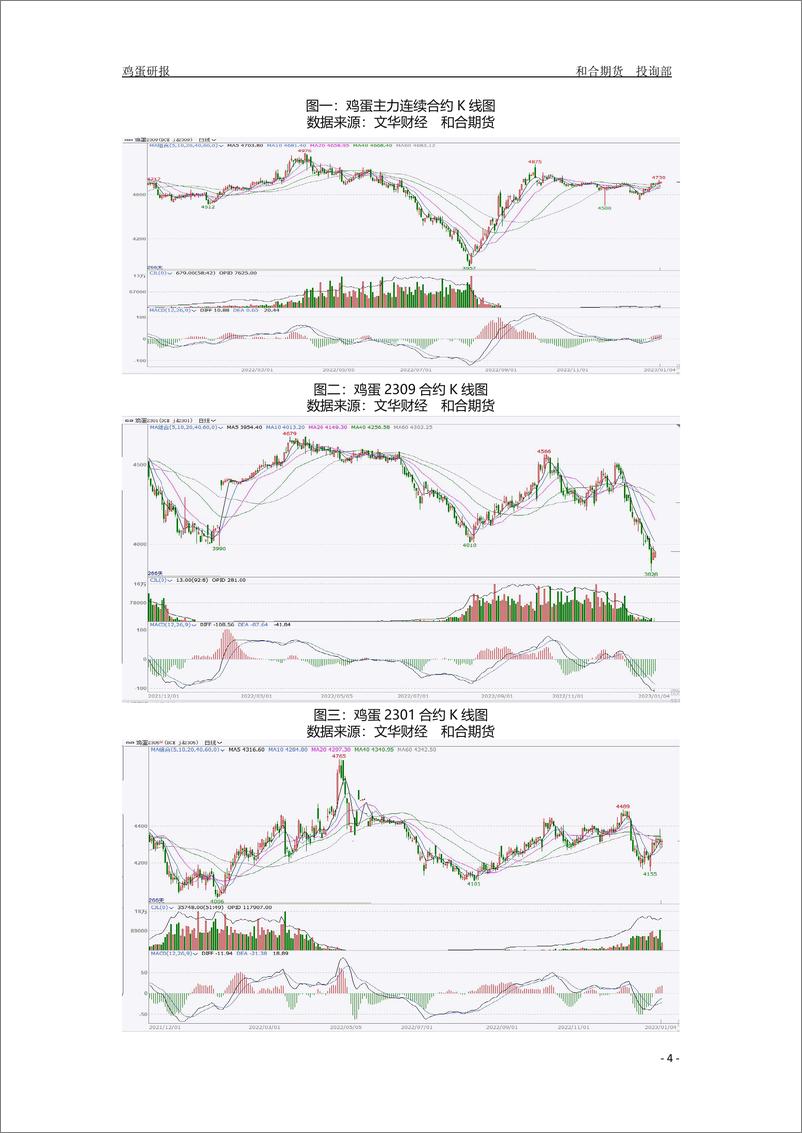 《2023年鸡蛋年报：供应有望增加，蛋价重心或将逐步下移-20230106-和合期货-17页》 - 第6页预览图