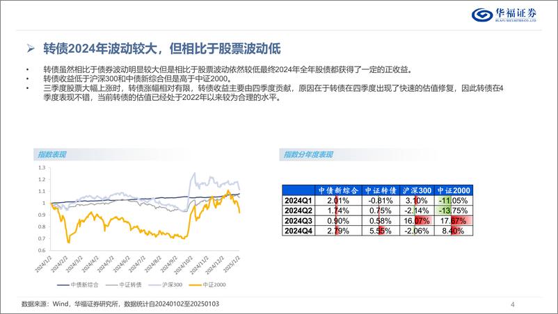 《2025年转债市场展望：站在新周期的起点-250111-华福证券-31页》 - 第4页预览图