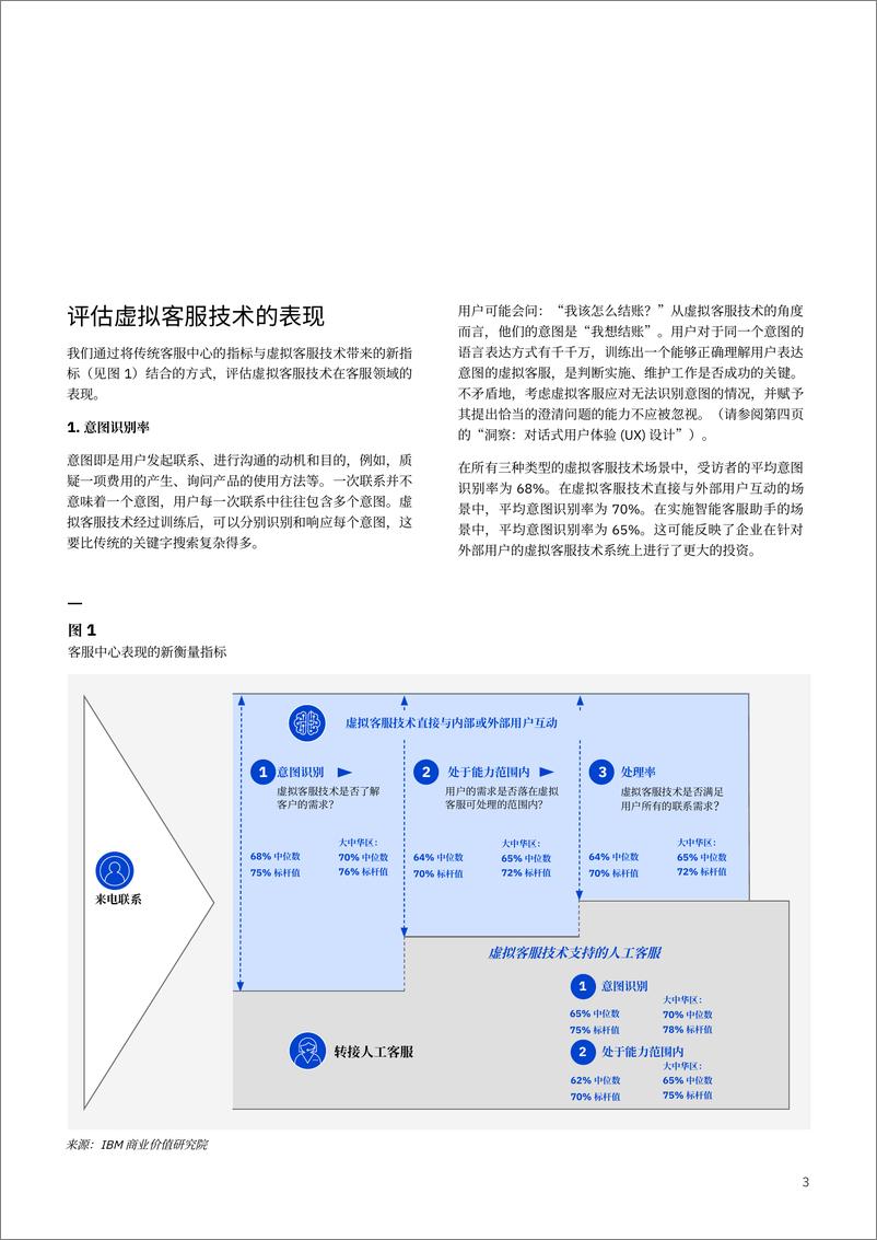 《2021-03-12-中国洞察-虚拟客服技术的价值-使用人工智能技术-改善客户服务质量-提升经济效益-IBM商业价值研究院》 - 第5页预览图