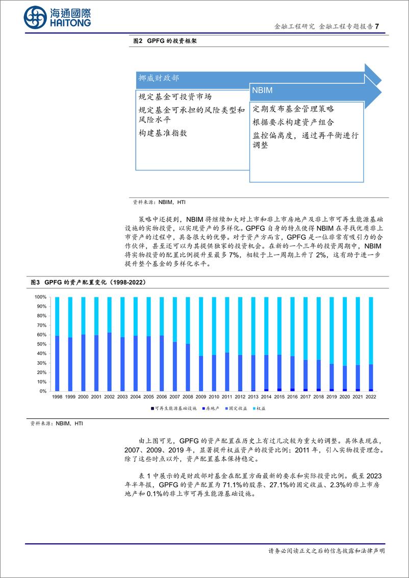 《大类资产配置及模型研究(十二)-主权财富基金(SWF)的挪威模式：深度透视GPFG的主动管理之路-240305-海通国际-29页》 - 第7页预览图