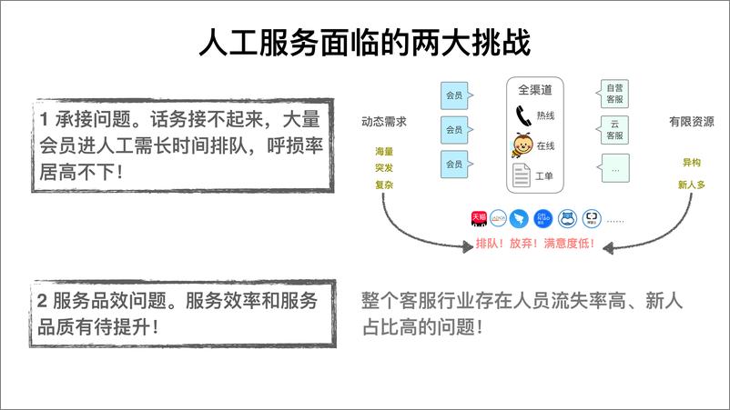 《客服场景下智能化实践-占利军》 - 第6页预览图