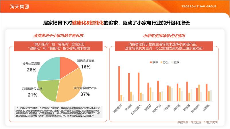 《天猫家享生活行业“小家电新身份人群白皮书-26页》 - 第3页预览图