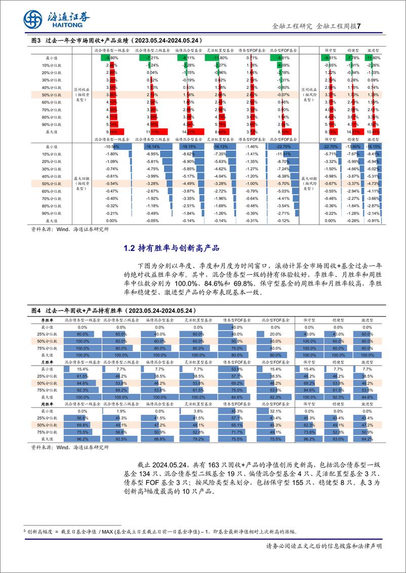 《绝对收益产品及策略：163只固收%2b产品净值创历史新高-240529-海通证券-13页》 - 第7页预览图