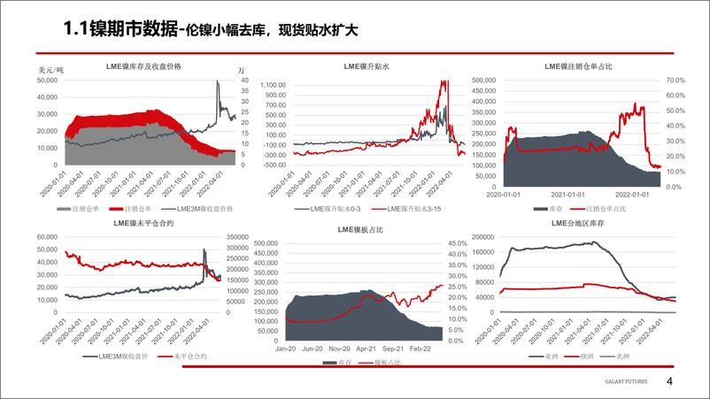 《Ni：供需弱势依旧，库存增加削弱支撑，SS，需求暂未改善，成本继续走低-20220613-银河期货-21页》 - 第6页预览图