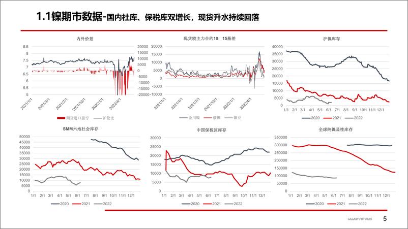 《Ni：供需弱势依旧，库存增加削弱支撑，SS，需求暂未改善，成本继续走低-20220613-银河期货-21页》 - 第7页预览图