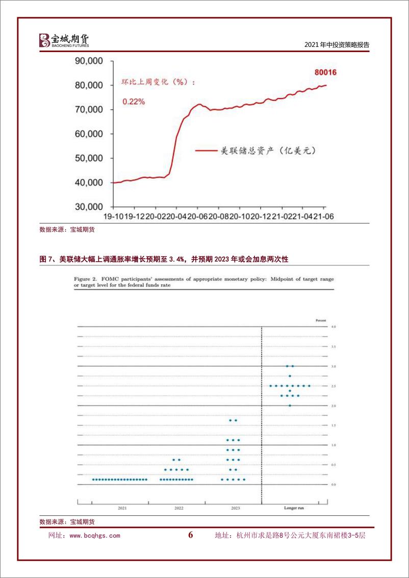 《2021年中投资策略报告：咬定青山不放松，立根原在破岩中-20210622-宝城期货-33页》 - 第7页预览图