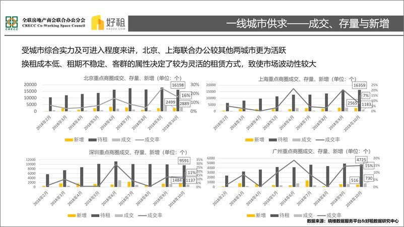 《好租-2018年联合办公市场研究报告-2018.12-37页》 - 第3页预览图