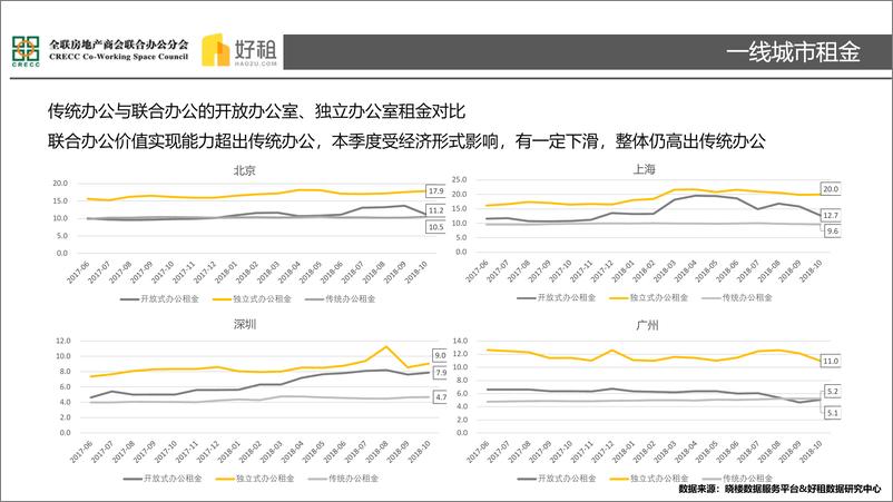 《好租-2018年联合办公市场研究报告-2018.12-37页》 - 第5页预览图