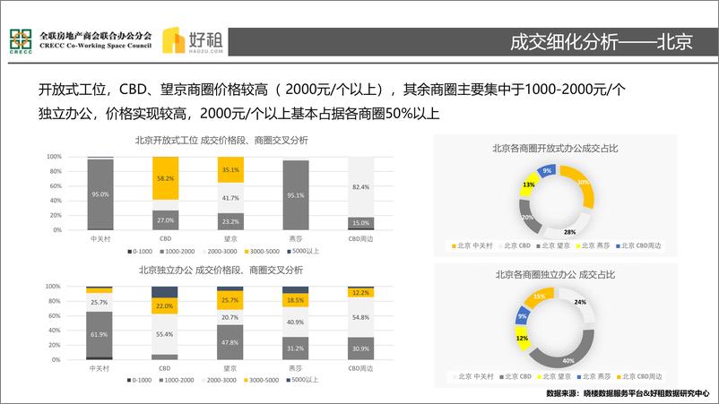 《好租-2018年联合办公市场研究报告-2018.12-37页》 - 第7页预览图