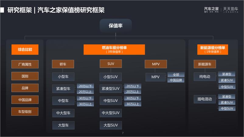 《2022年第一季度中国汽车保值率洞察报告-汽车之家研究院-2022-30页》 - 第8页预览图