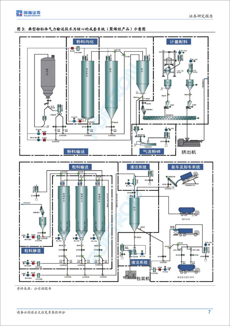 《国海证券-博隆技术-603325-深度报告：气力输送细分领域龙头，国内外市场需求齐发力，拓展应用场景未来可期》 - 第7页预览图