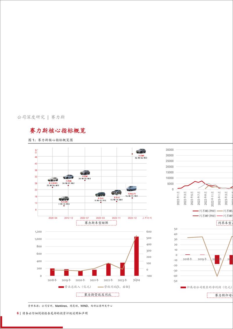 《赛力斯(601127)首次覆盖报告：自研核心技术%2b华为强势赋能，新车周期开启-241120-西部证券-37页》 - 第6页预览图