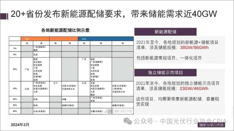 《中国储能市场现状及应用研讨PPT--光伏业协会》 - 第5页预览图