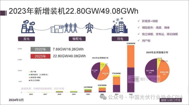 《中国储能市场现状及应用研讨PPT--光伏业协会》 - 第6页预览图