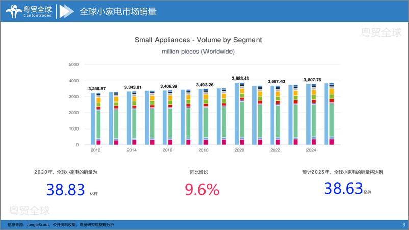 《2022印尼小家电跨境电商市场调研报告-广东粤贸全球科技有限公司-35页-WN9》 - 第3页预览图