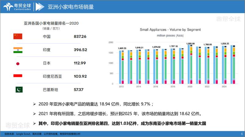 《2022印尼小家电跨境电商市场调研报告-广东粤贸全球科技有限公司-35页-WN9》 - 第7页预览图