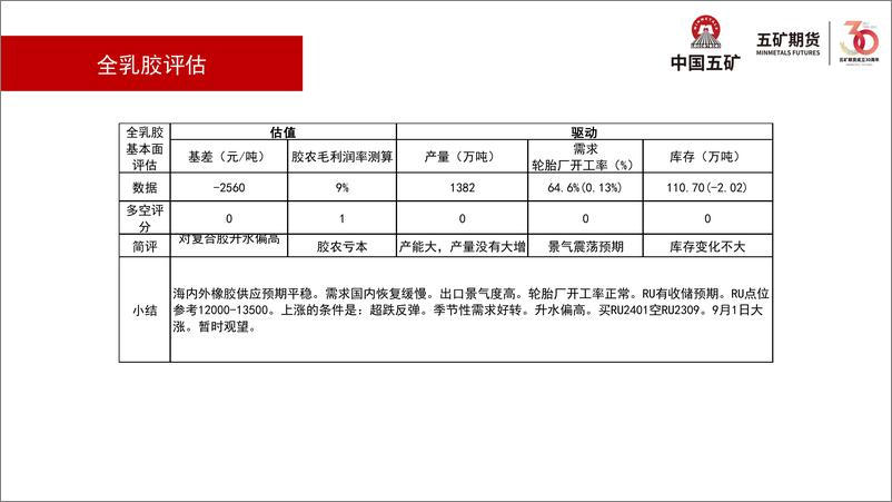 《橡胶月报：橡胶思路，谨慎思路-20230901-五矿期货-50页》 - 第6页预览图