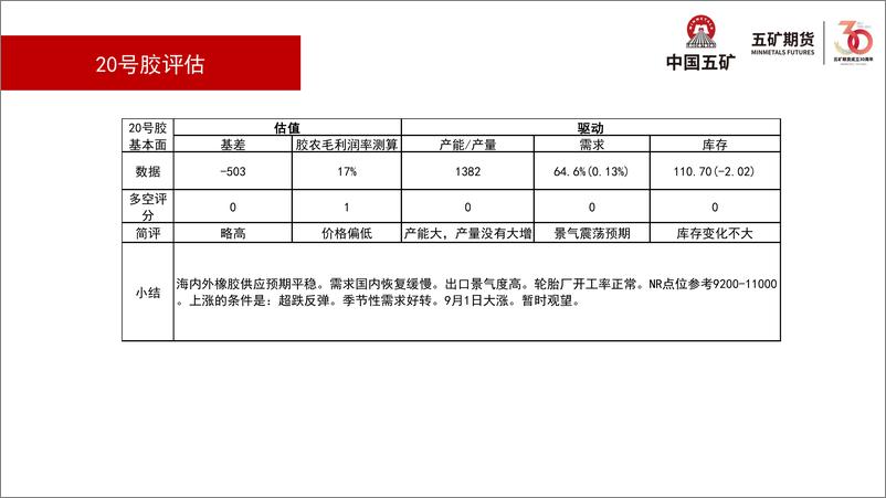 《橡胶月报：橡胶思路，谨慎思路-20230901-五矿期货-50页》 - 第7页预览图