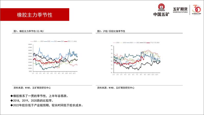 《橡胶月报：橡胶思路，谨慎思路-20230901-五矿期货-50页》 - 第8页预览图