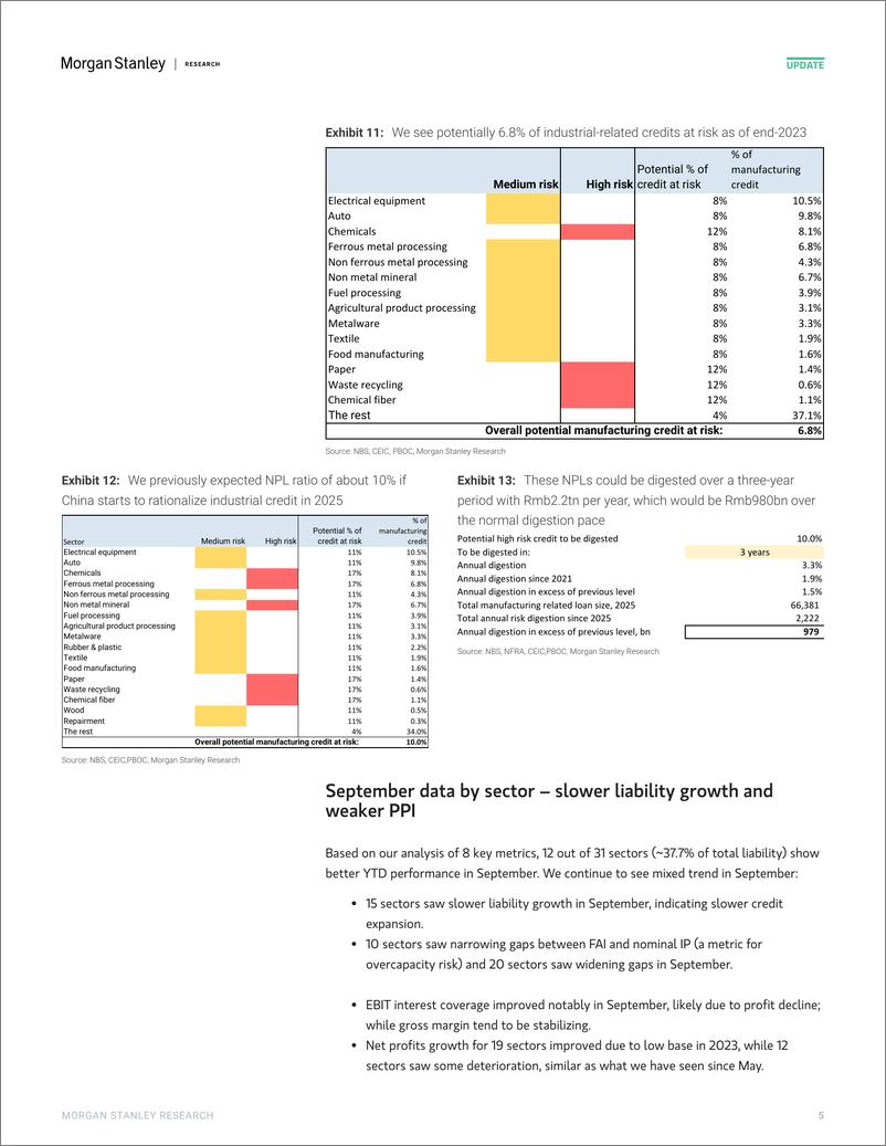 《Morgan Stanley-China Financials Tracking industrial risk Slower industria...-111395523》 - 第5页预览图