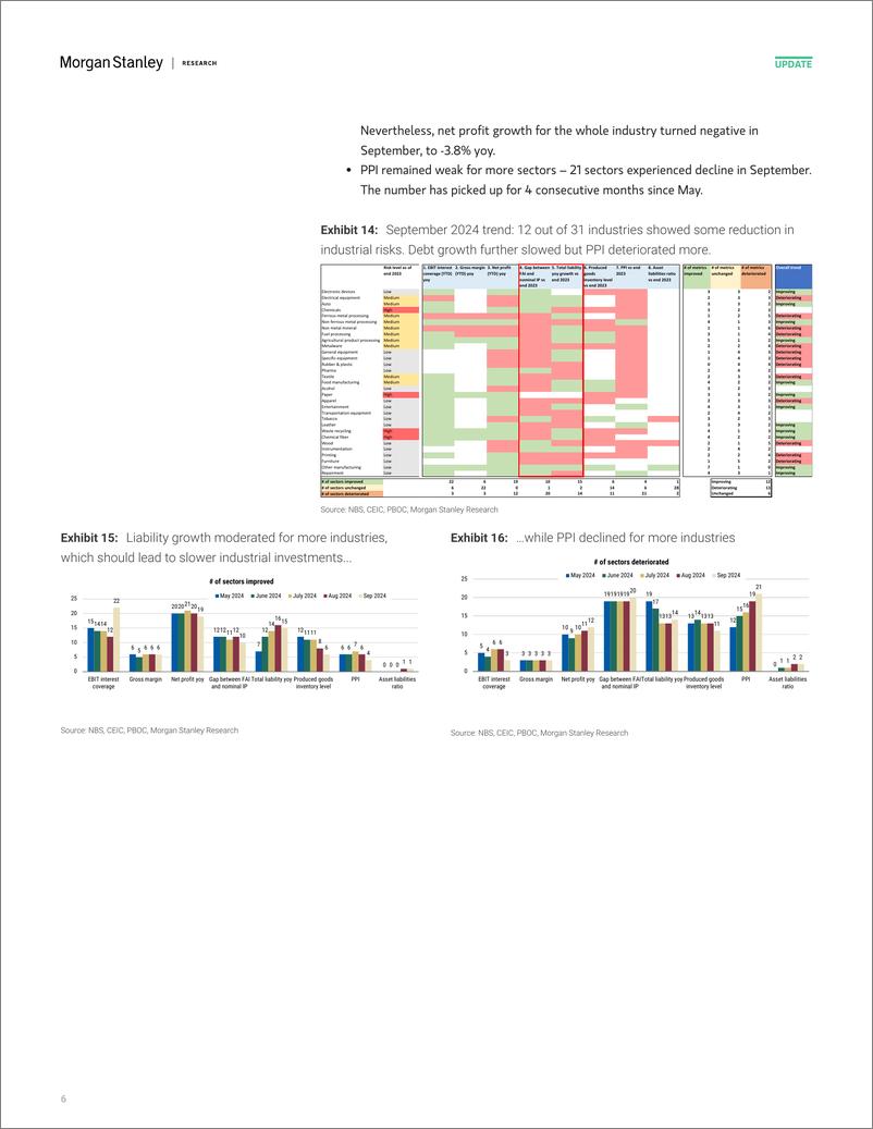 《Morgan Stanley-China Financials Tracking industrial risk Slower industria...-111395523》 - 第6页预览图