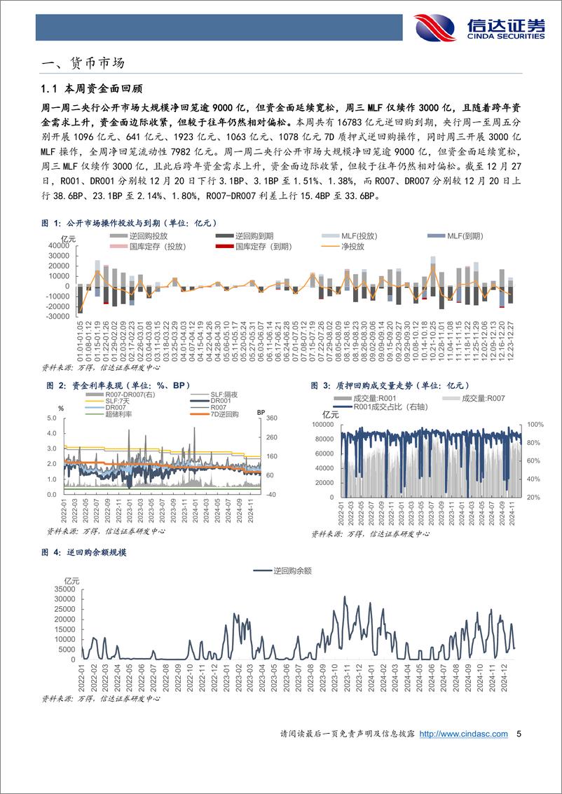 《流动性与机构行为跟踪：MLF与OMO缩量跨年资金仍平稳25Q1专项债发行计划尚未显著抬升-241229-信达证券-15页》 - 第5页预览图