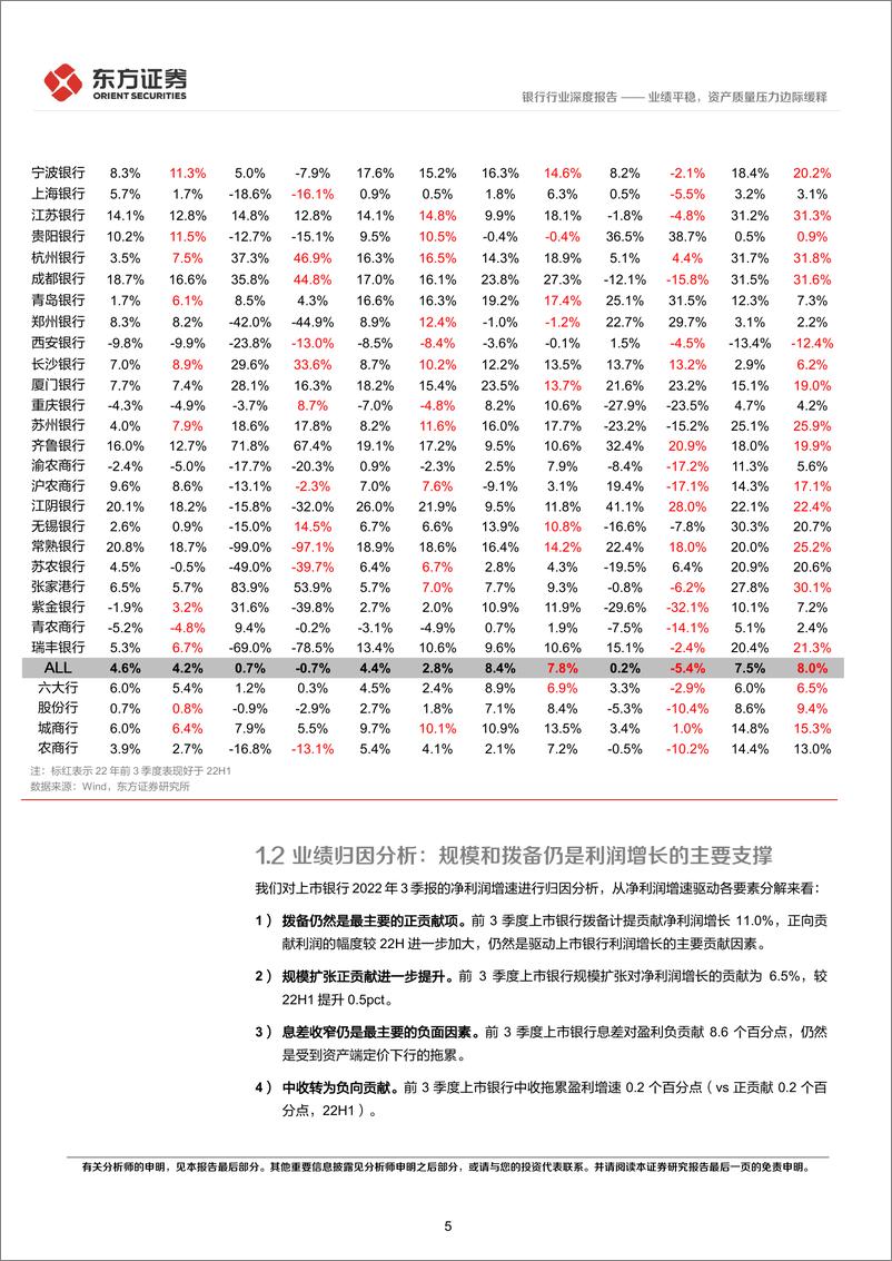 《银行业上市银行3季报综述：绩平稳，资产质量压力边际缓释-20221031-东方证券-21页》 - 第6页预览图