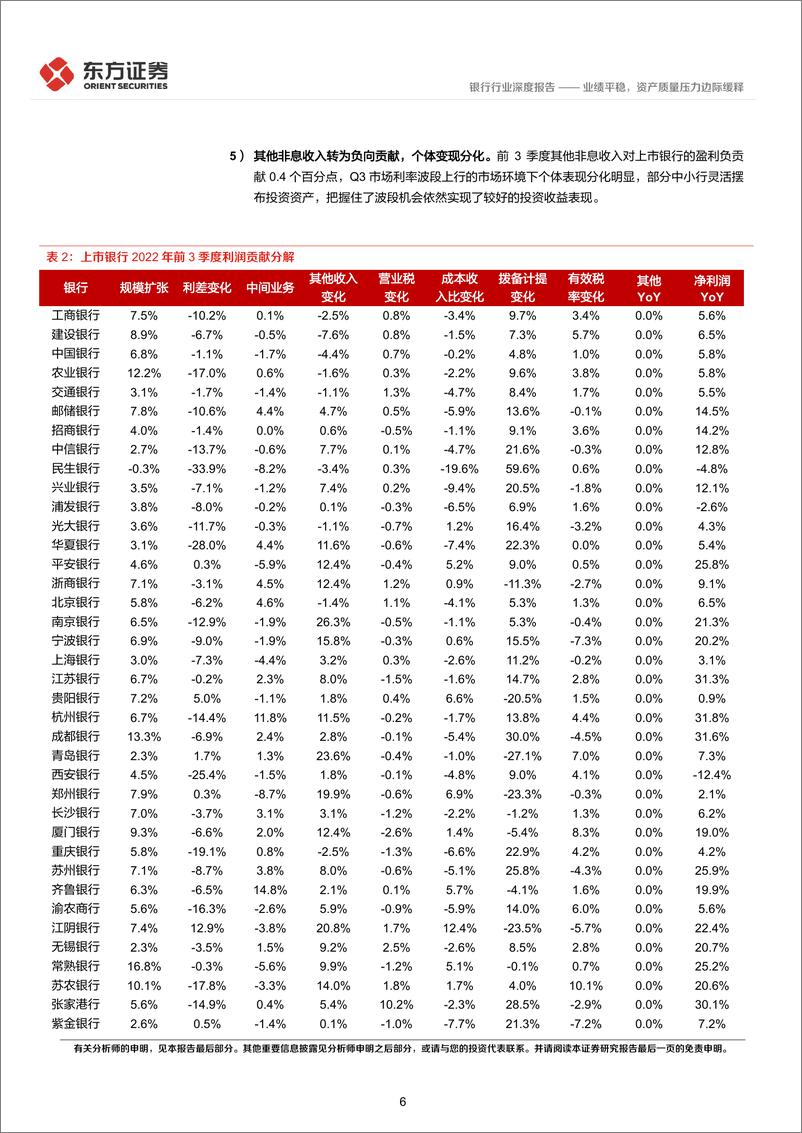 《银行业上市银行3季报综述：绩平稳，资产质量压力边际缓释-20221031-东方证券-21页》 - 第7页预览图