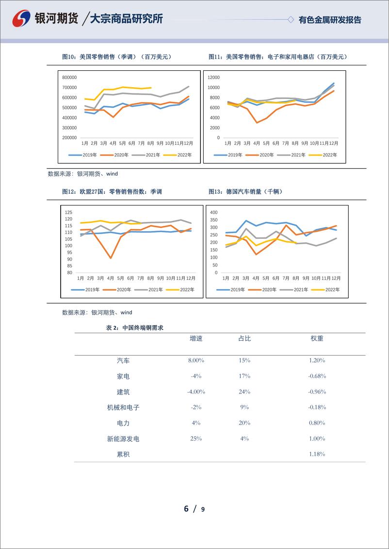 《有色金属研发报告：宏观压力加大，铜等待低库存状态转变》 - 第6页预览图