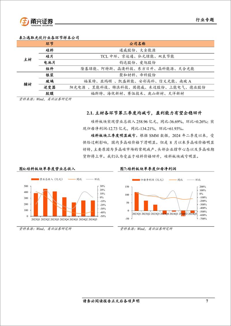 《光伏行业2024年三季报总结：政策端利好，主材各板块Q3均减亏-241125-甬兴证券-16页》 - 第7页预览图