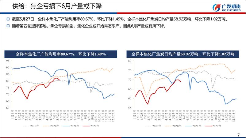 《双焦6月月报：静待下游需求指引-20220529-广发期货-26页》 - 第8页预览图