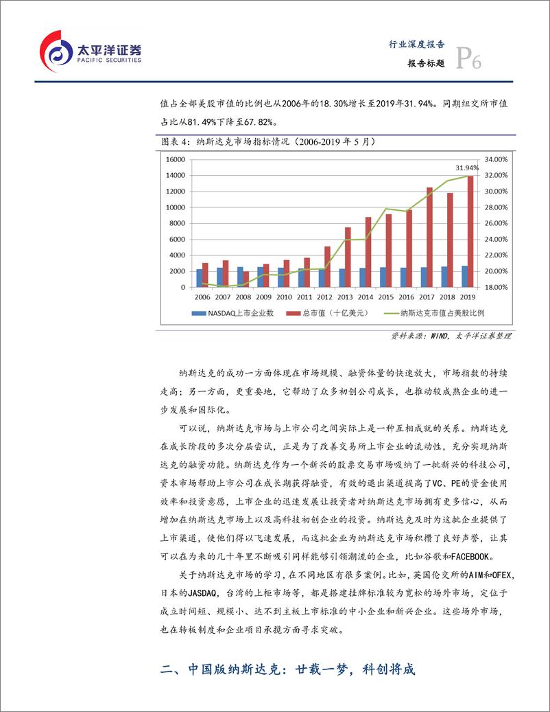 《科创板专题之三：他山之石，纳斯达克-20190626-太平洋证券-18页》 - 第7页预览图